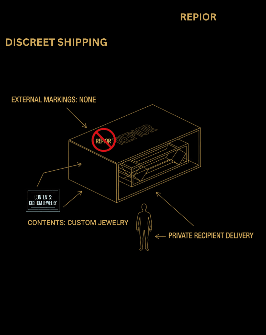 REPIOR DISCREET SHIPPING FAQS