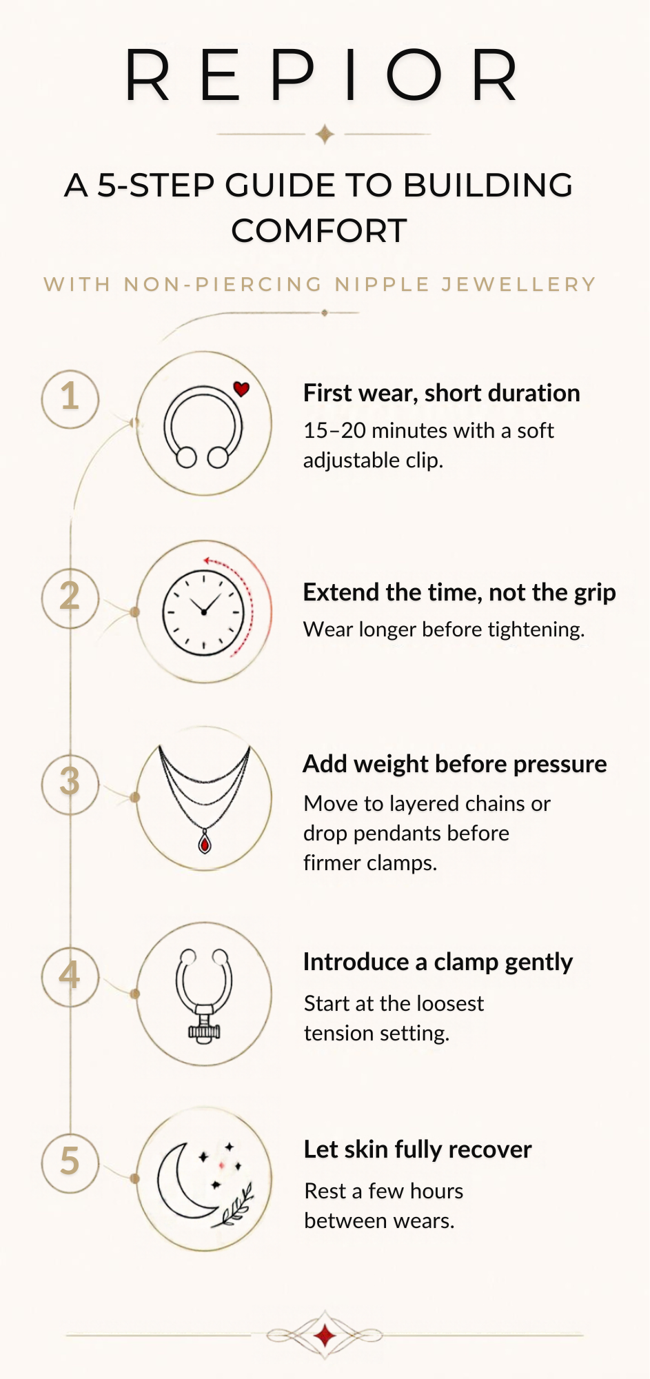 REPIOR comfort progression across a full day of wear
