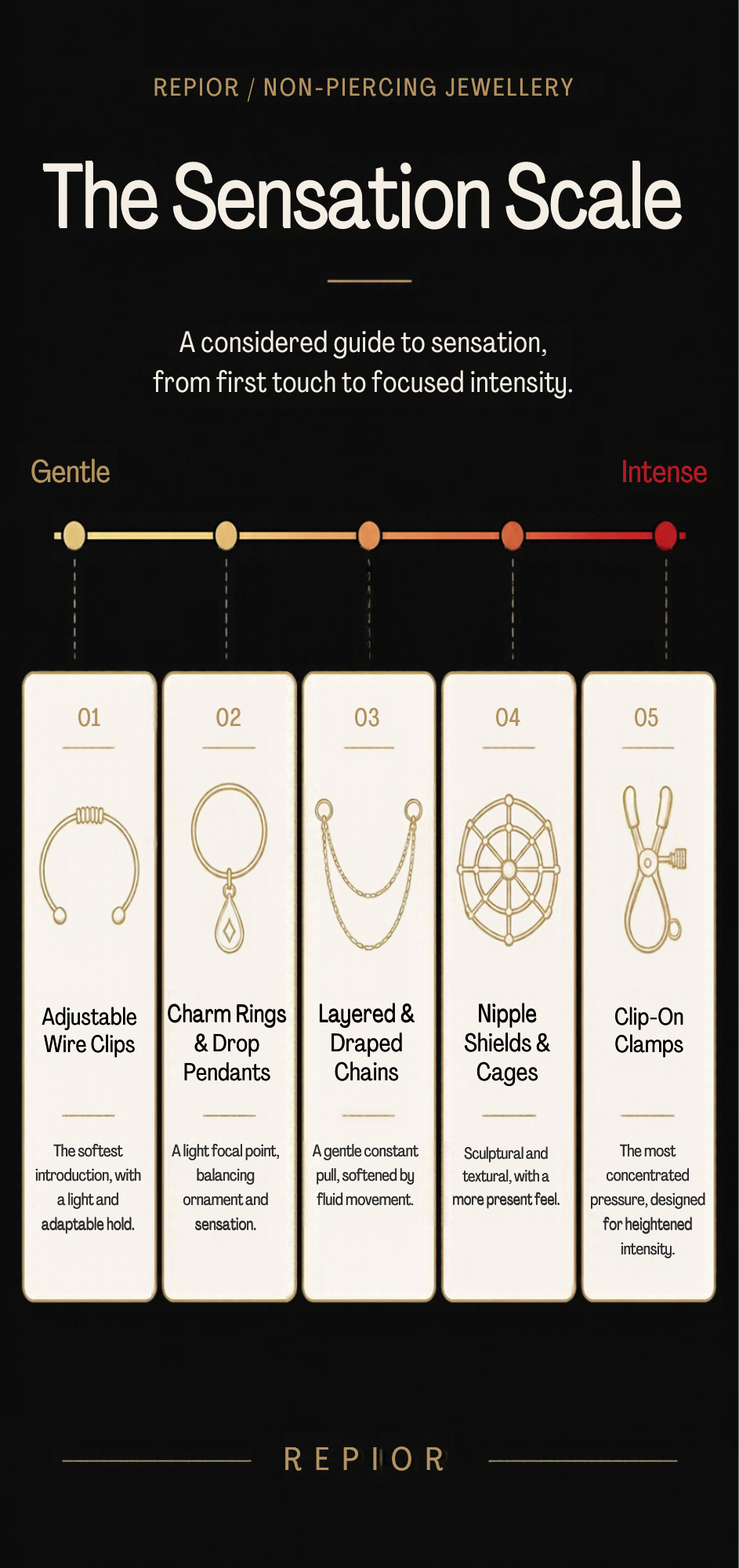 REPIOR sensation scale, from adjustable wire clips to clip-on clamps